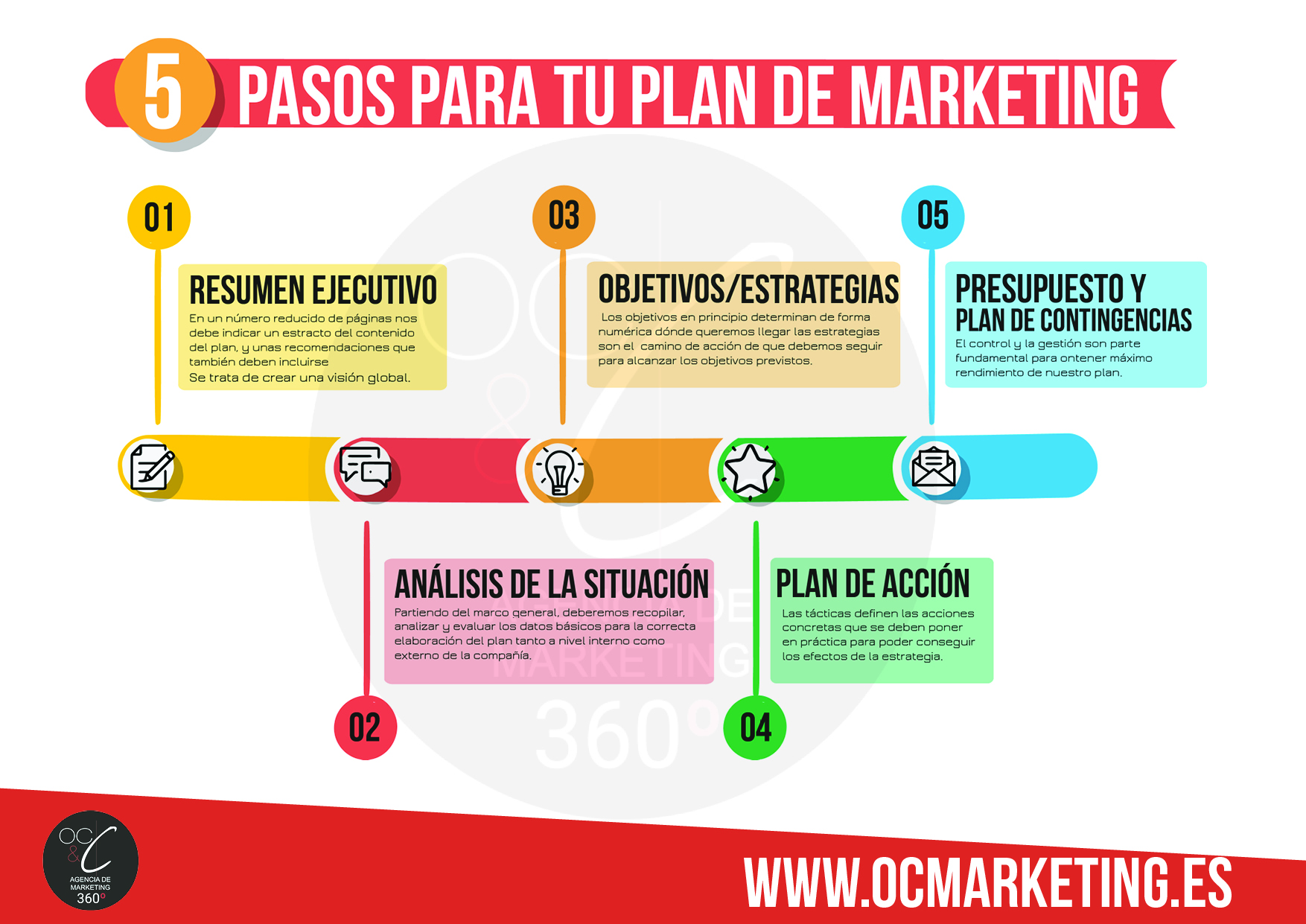 Plan De Marketing Pasos Oc C Agencia De Marketing